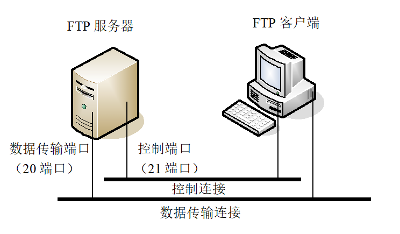 Linux的FTP匿名服务器配置